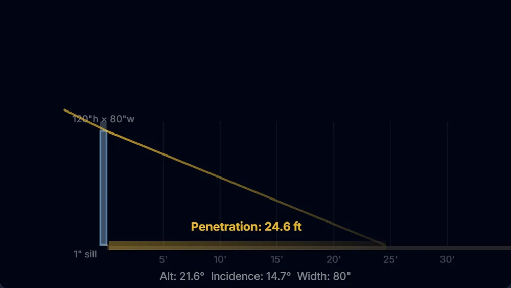 Sun Path & Glare Predictor: a side view of a 120 by 80 inch east-facing window, with the sun's ray traced to 24.6 feet of floor penetration at 21.6 degrees altitude.